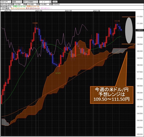 米ドル/円日足