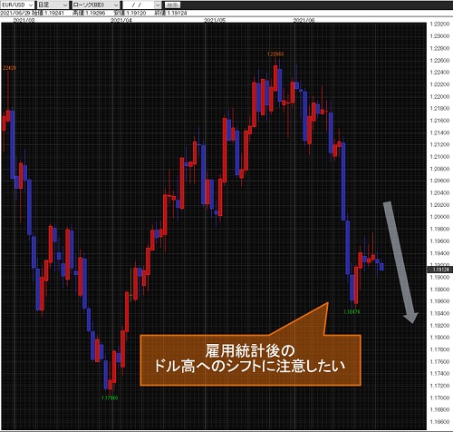 ユーロ/米ドル日足