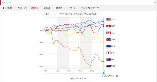 トレイダーズ証券[みんなのFX]通貨強弱画面WEBトレーダー