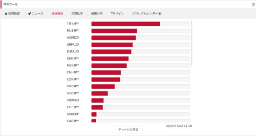 トレイダーズ証券[みんなのFX]通貨強弱画面WEBトレーダー