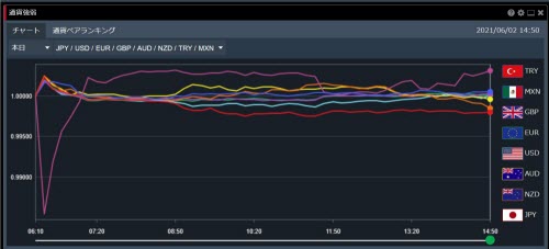 トレイダーズ証券[みんなのFX]通貨強弱画面FXトレーダー