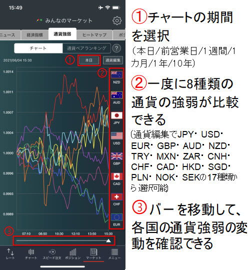 トレイダーズ証券[みんなのFX]通貨強弱チャート画面