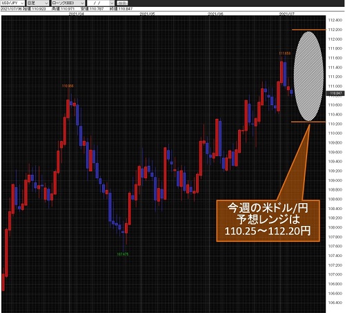 米ドル/円日足