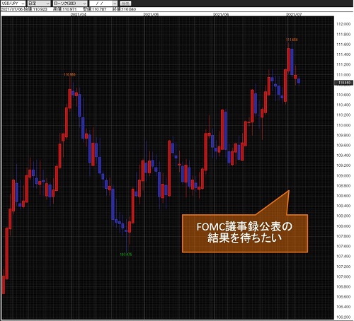 米ドル/円日足