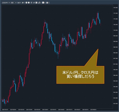 米ドル/円日足