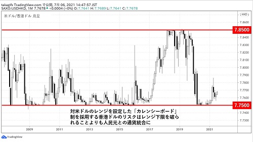 米ドル/香港ドル月足