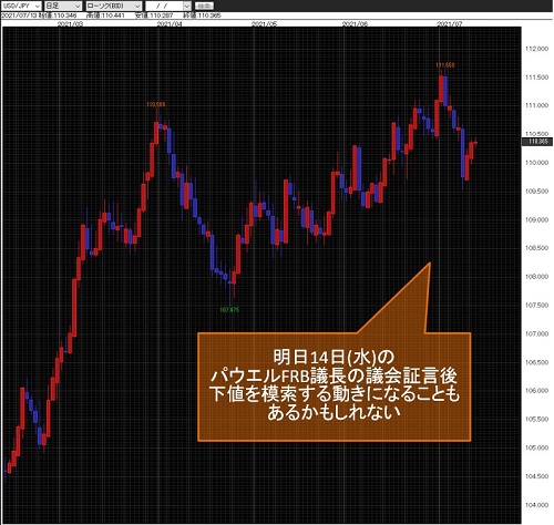 米ドル/円日足