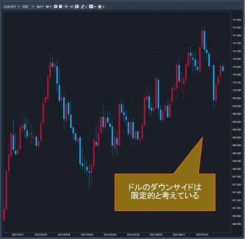 米ドル/円日足