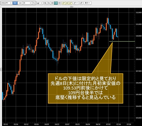 米ドル/円日足