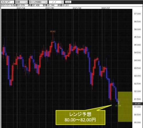 豪ドル/円日足チャート