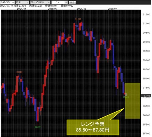 カナダ/円日足チャート
