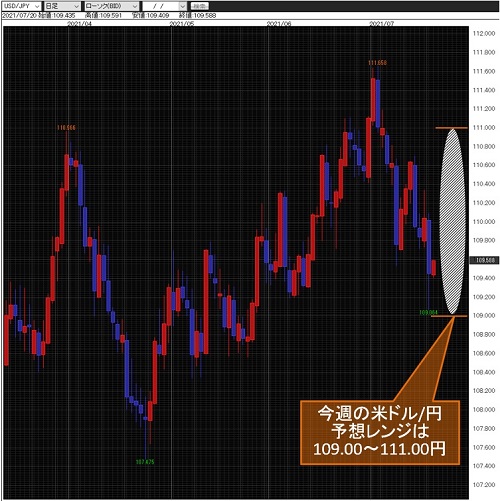 米ドル/円日足