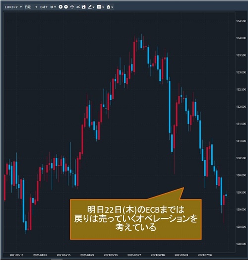 ユーロ/円日足