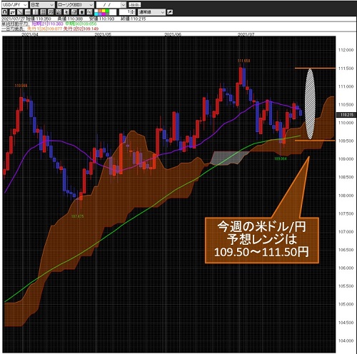 米ドル/円日足