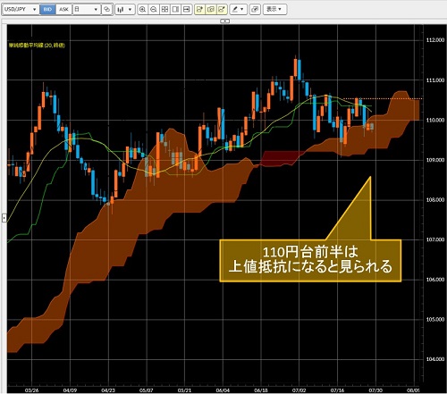 米ドル/円日足