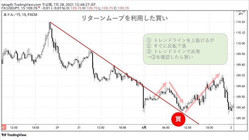米ドル/円15分足