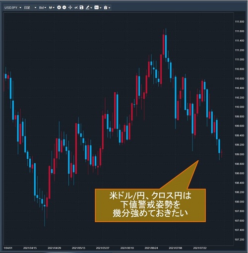 米ドル/円日足