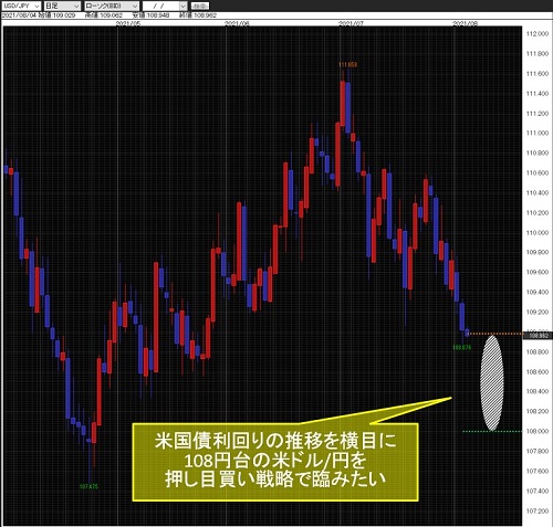 米ドル/円日足