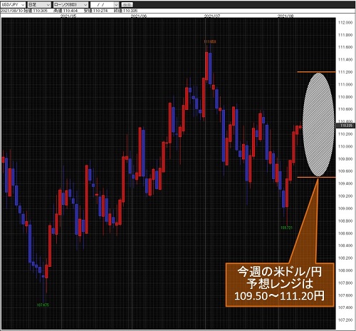 米ドル/円日足