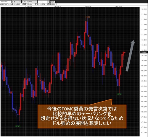 米ドル/円日足
