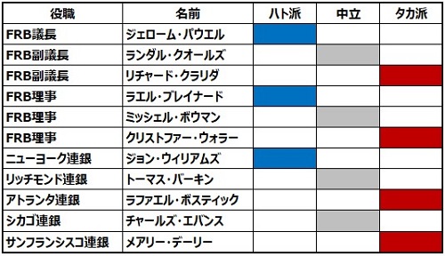 FOMCメンバー金融スタンス