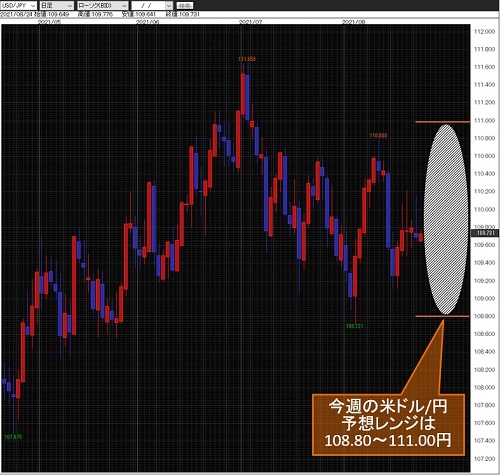 米ドル/円日足