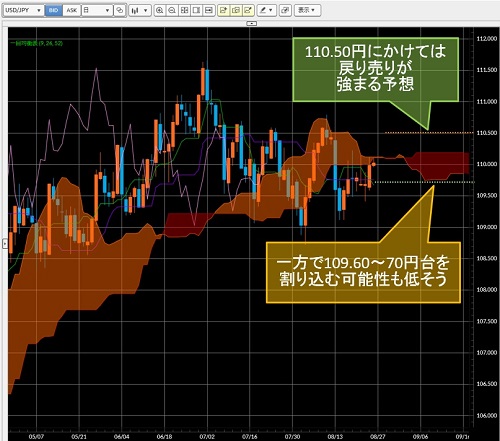 米ドル/円日足