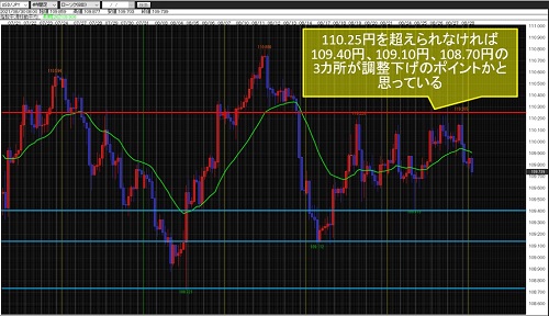 米ドル/円4時間足