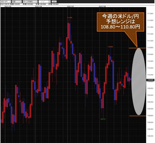 米ドル/円日足