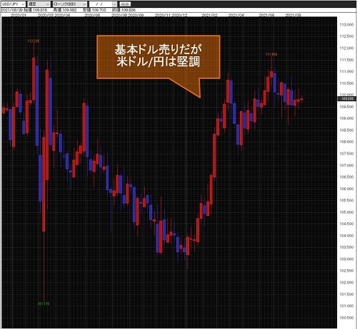 米ドル/円週足