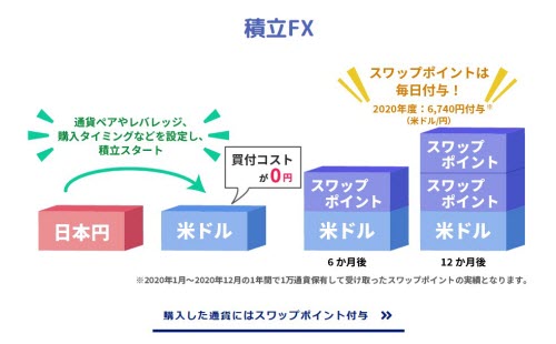 積立FXの仕組み