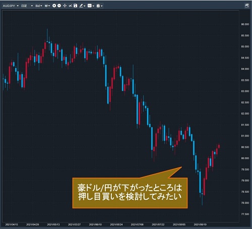 豪ドル/円日足