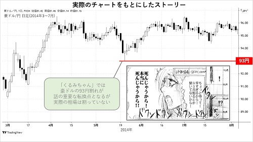 2014年3~7月豪ドル/円日足