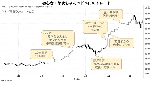 2014年7~12月米ドル/円日足