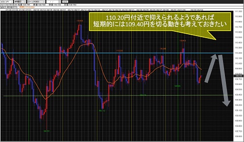 米ドル/円4時間足