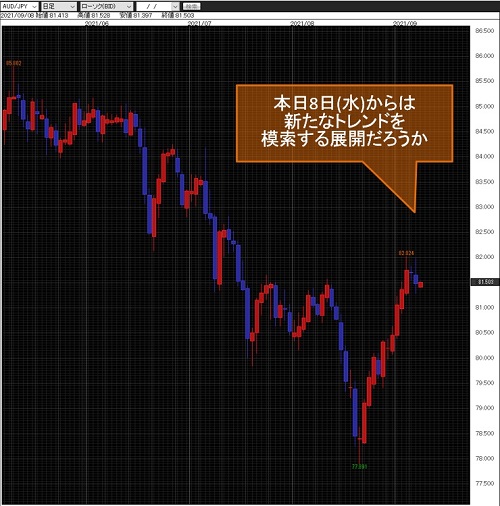 米ドル/円日足