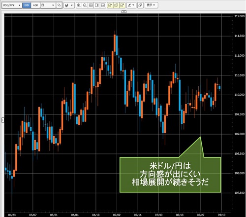 米ドル/円日足