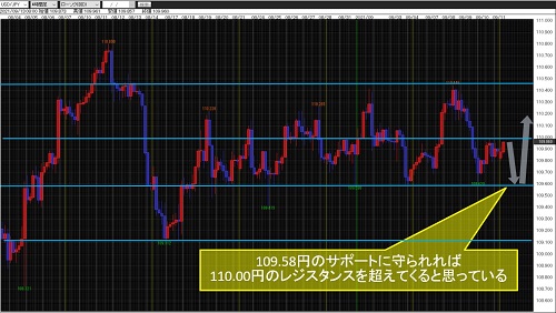 米ドル/円4時間足