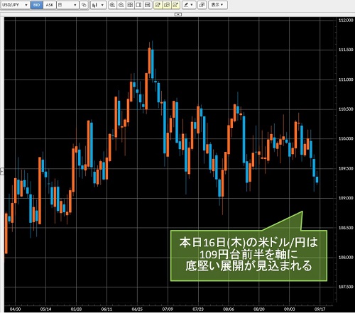 米ドル/円日足