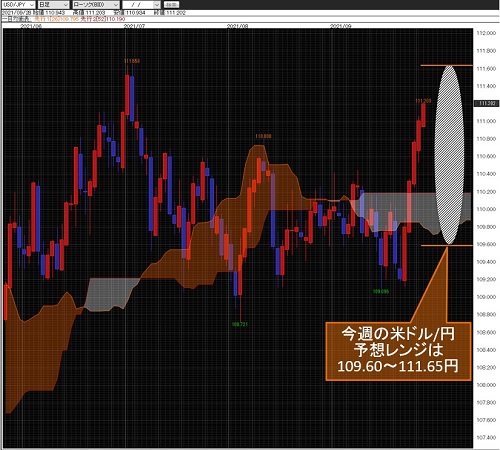 米ドル/円日足
