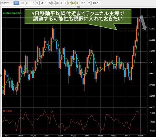 米ドル/円日足