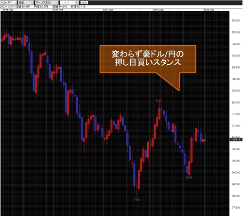 豪ドル/円日足