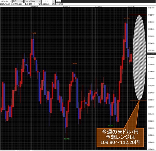 米ドル/円日足チャート