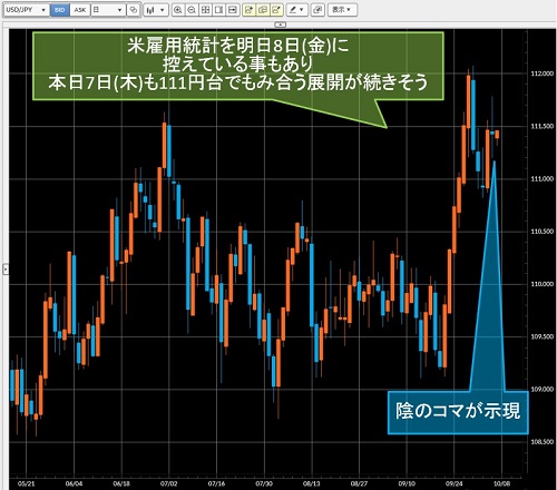 米ドル/円日足チャート