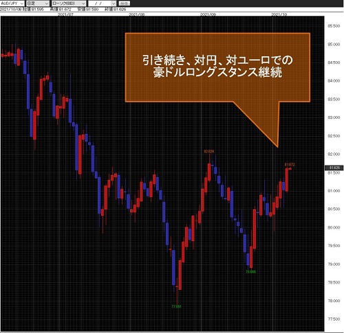 豪ドル/円日足チャート