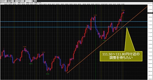 米ドル/円4時間足チャート