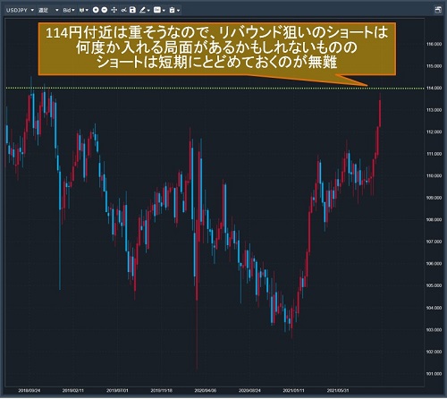 米ドル/円週足チャート