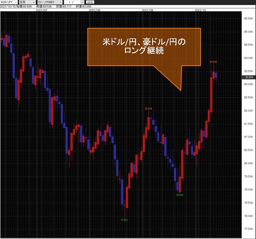 豪ドル/円日足チャート