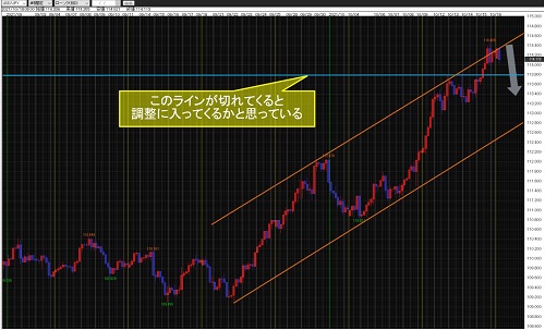 米ドル/円4時間足チャート