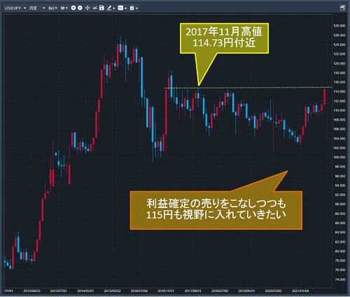 米ドル/円月足チャート